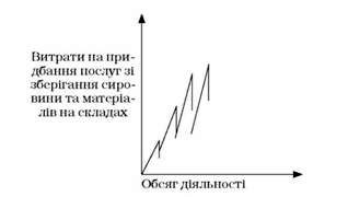 поведінка напівзмінних витрат