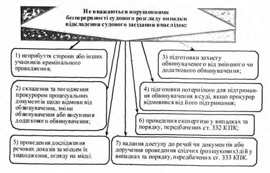 не вважаються порушеннями безперервності судового розгляду випадки відкладення судового засідання внаслідок: