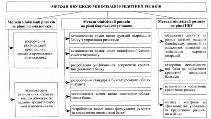 методи національного банку україни щодо мінімізації кредитних ризиків банку