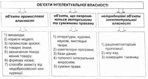 класифікація об'єктів інтелектуальної власності