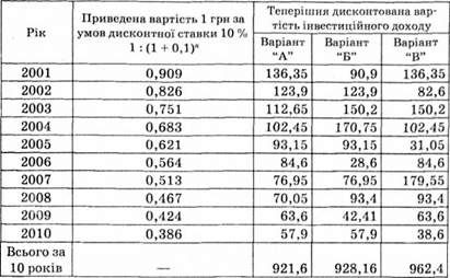 розрахунок величини теперішньої дисконтованої вартості майбутніх інвестиційних доходів, грн