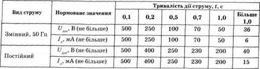 гранично допустимі значення напруги дотику и та сили струму /л, що проходить через тіло людини при аварійному режимі електроустановки