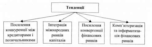 основні тенденції глобалізації фінансових ринків