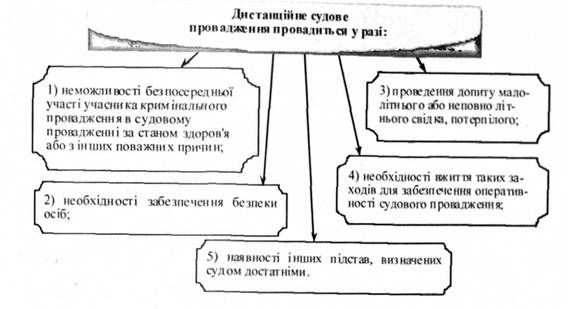 дистанційне судове провадження проводиться у разі: