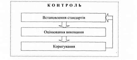 складові елементи контролю