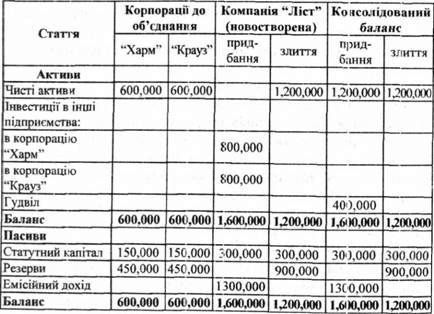 консолідація балансів з використанням різних методів обліку об'єднання підприємств, $