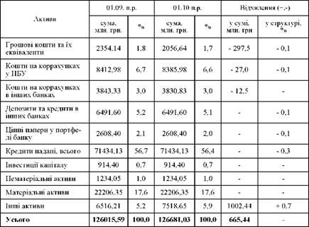 аналіз структури активних операцій