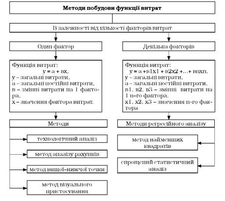 методи побудови функції витрат