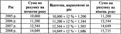 розрахунок надходження грошей у 2008 р., покладених на депозитний рахунок у банку