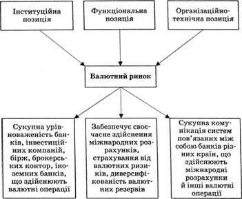 сутність валютного ринку з різних позицій