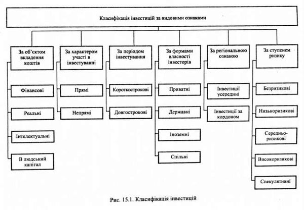 класифікація інвестицій 