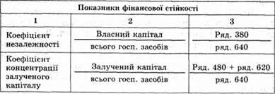 методика розрахунку показників фінансової стійкості