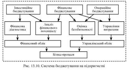 система бюджетування на підприємстві 