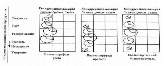 три основные типа идеального корпоративного бизнес-портфеля согласно модели хофера - шенделя