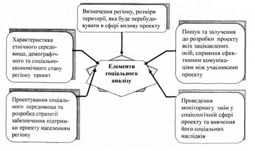 елементи соціального аналізу проекту