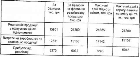 вихідні дані для розрахунку впливу факторів на прибуток підприємства