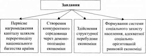 основні завдання трансформації командної економіки в ринкову