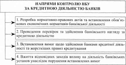 напрями контролю нбу за кредитною діяльністю банків
