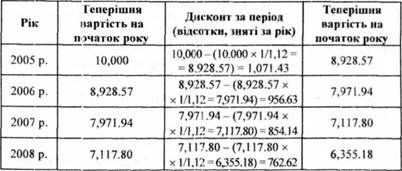 розрахунок теперішньої вартості грошей, покладених на депозитний рахунок у банку