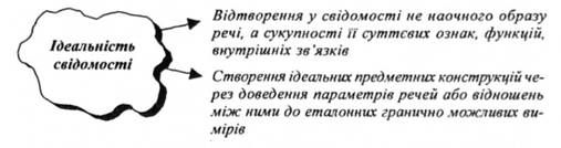 ідеальність свідомості