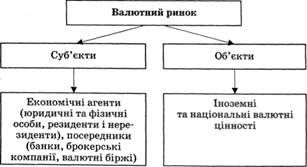 суб'єкти та об'єкти валютного ринку
