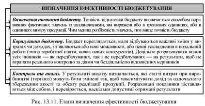 етапи визначення ефективності бюджетування 