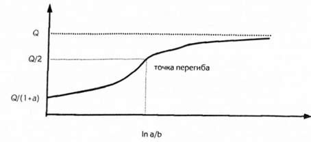 логистическая кривая гомпертца