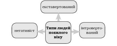 типи людей похилого віку за гізе