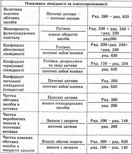 методика розрахунку показників ліквідності