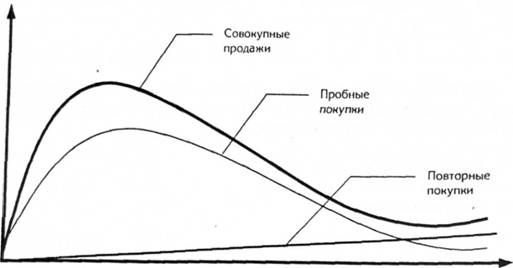 гипотетические кривые продаж и покупок