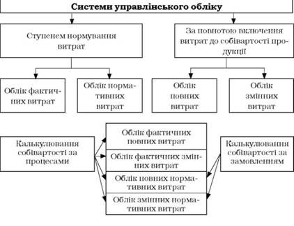 групування системи управлінського обліку витрат і калькулювання собівартості