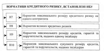 нормативи кредитного ризику, встановлені нбу