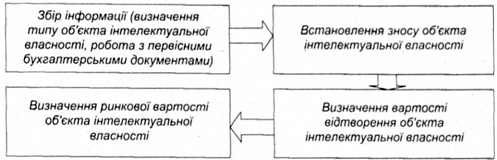 послідовність оцінки нематеріальних активів витратним методом