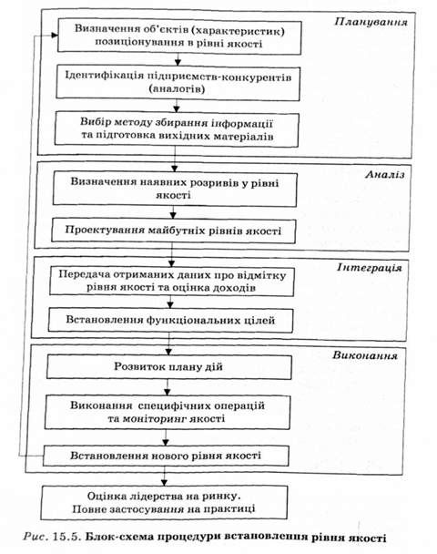 блок-схема процедури встановлення рівня якості 