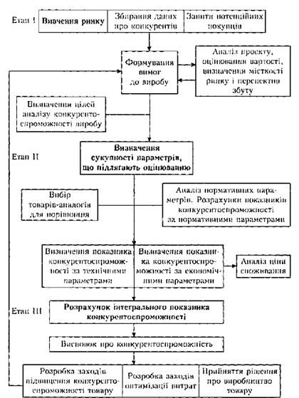 типові етапи оцінювання конкурентоспроможності виробу