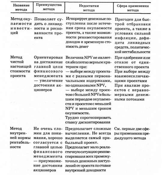 методы выбора инвестиционных проектов