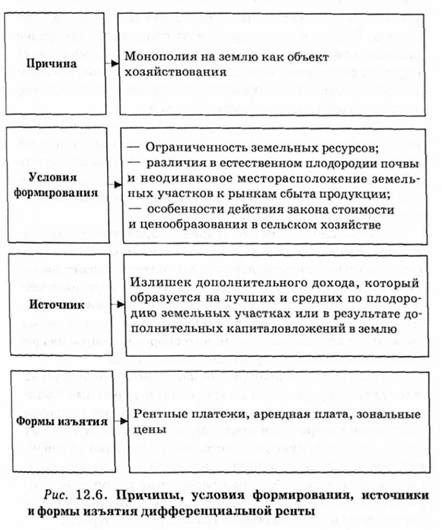 причины, условия формирования, источники и формы изьятия дифференциальной ренты 