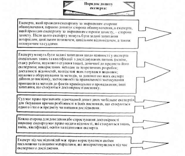 порядок допиту експерта