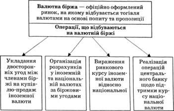 операції валютної біржі