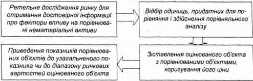 послідовність оцінки нематеріальних активів за допомогою методу прямого порівняльного аналізу продажів