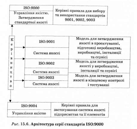 архітектура серії стандартів 