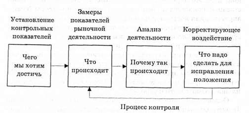 контроль выполнения годовых планов