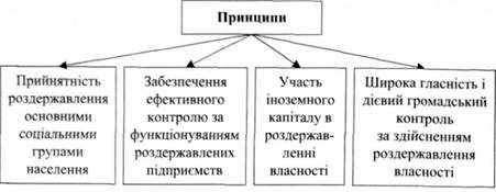 основні принципи роздержавлення власності