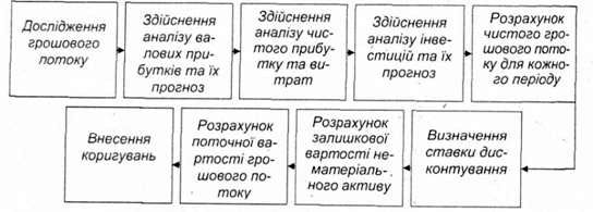 послідовність оцінки нематеріальних активів за методом дисконтування грошових потоків