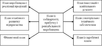 взаємозв'язок кошторису витрат з розділами бізнес-плану