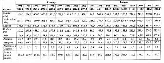 географічна структура експорту - імпорту послуг (млн. дол. сша)