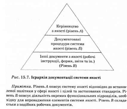 ієрархія документації системи якості 