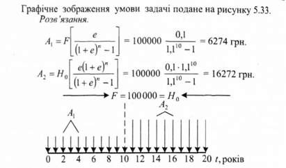 графічне зображення умов прикладу 5.8