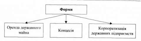 форми комерціалізації державних підприємств
