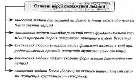 основні версії походження людини